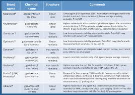 Gadolinium Contrast Agents Chemical Structure Contrast