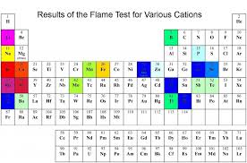Element Flame Tests Glen Gilchrist Chemistry Education Chemistry Classroom Teaching Chemistry