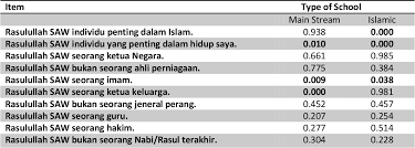 Kebaikan adalah akhlak yang baik. Awareness And Appreciation Of Sunnah Of The Prophet Muhammad S A W Among Muslim Adolescents In Selangor Semantic Scholar