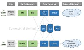 What verizon bands are currently in use? What Is The Difference Between Gsm Umts And Lte Commsbrief