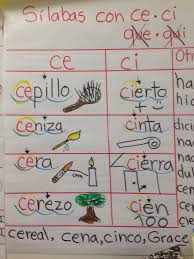 Pin By Maria Mathia On Escritura Y Gramatica Spanish Anchor Charts Dual Language Classroom Bilingual Education