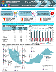 Statistik migrasi malaysia 2018 department of statistics malaysia facebook. Bernama Radio Jumlah Penduduk Malaysia Pada Suku Tahun Facebook