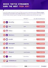 The Highest Paid Twitch Streamers In The World Cashnetusa Blog