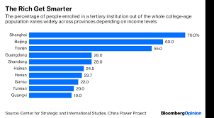 Chinas Racing To The Top In Income Inequality Bloomberg