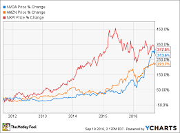 These 3 Stocks Tripled Your Money Over The Last 5 Years