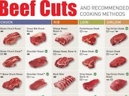 Beef Cuts Chart Business Insider