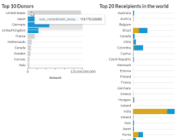 Ordering Does Not Work When Layer 2 Charts Together Issue