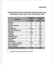 Bara bara bere bere top 20 bandaraya terbesar di malaysia. Pecahan Kes Covid 19 Di Malaysia Mengikut Negeri Setakat 30 April 2020 Media