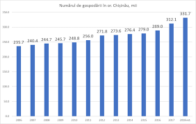 Scumpirea apartamentelor ar putea provoca un nou boom. 5 Factori Care DeterminÄƒ EvoluÈ›ia PieÈ›ei Imobiliare Din ChiÈ™inÄƒu