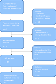 Flow Chart For Selection Of Studies Tolam Trial Of Labor