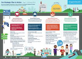 Infographic Strategic Plan Google Search Strategic Planning How To Plan Health Design