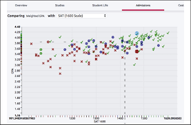 Navigating Naviance Decoding Scattergrams Top Tier