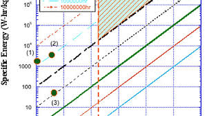 Since the fossils is a particular atom might decay, a. High Power Direct Energy Conversion By Nuclear Batteries Applied Physics Reviews Vol 6 No 3