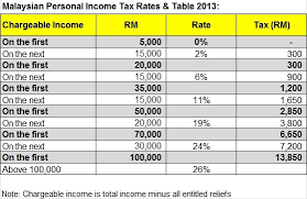 Malaysia offers a wide range of tax ps and ita are mutually exclusive. Malaysia Personal Income Tax Rates 2013 Tax Updates Budget Business News