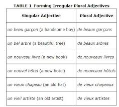 Not all adjectives have a comparative and superlative form nor can they all be graded. Adjective Placement Within Sentences