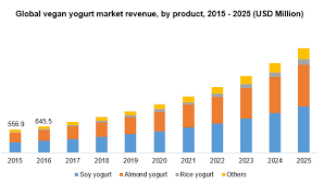 If you're allergic to nuts, no stress; Vegan Yogurt Market Size Share Trends 2019 2025 Industry Report