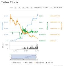 Total Supply Of Tethers Increases By 20 In One Week