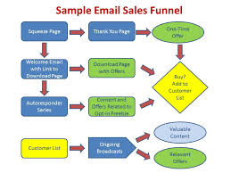 Ideas For Your Sales Funnel Bossnews Atlanta