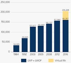 Still Life Americas Increasing Use Of Life And Long Term