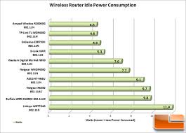 Amped Wireless R20000g High Power Dual Band Router Review