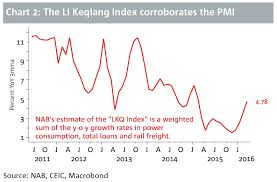 Chart This Index Shows Chinas Economy Is Revving Up