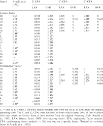 The venture capitalists speak it, the analysts understand it, and even the. Factor Structure Of Parenting Scale Adolescent Version Items Download Table