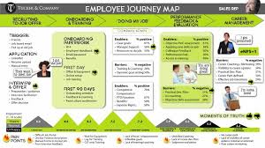 Employee Journey Map Example Journey Mapping Experience Map Customer Journey Mapping