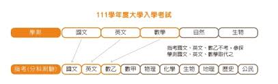 國立交通大學 national chiao tung university. 111å­¸å¹´å¤§å­¸æŒ‡è€ƒå°‡åˆªåœ‹ è‹± æ•¸ä¹™æ¸¬é©— å…«å¦æ–°èž