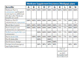 Mutual Of Omaha Medicare Supplement Get Quotes And Apply