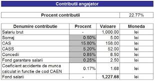 Cursul inspector resurse umane se sustin online, live, prin aplicatia zoom, in aceleasi conditii de acreditare si recunoastere, conform deciziei autoritatilor. Calculator Salarii 2017 SocoteÈ™te Singur Ce Taxe PlÄƒteÈ™te Firma Ta De Azi Pentru AngajaÈ›ii Part Time