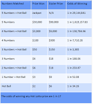 Hot Lotto Chart Lotteries In America