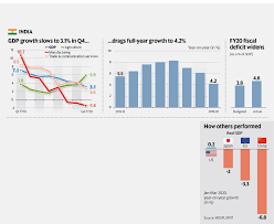 Which are the sectors that have revived faster? India S Economy Slumps Worst Yet To Come Amid Lockdown