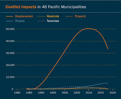 calming the restless pacific violence and crime on