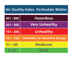 Spare The Air Air Quality Index Aqi