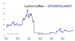 With defrauding investors by materially misstating the company's revenue, expenses, and net operating. Luckin Coffee Stock Is Back After Falling 75 From Its Accounting Scandal The Average Joe