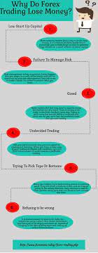 Investing Money In Forex Exchange Market Is A Serious Business So It Is Important To Know The Principals Of Trading The Main Reason Why Forex Traders Lose Mone