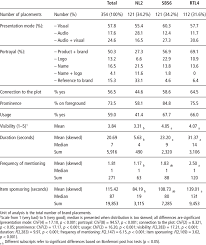 Brand Placement Characteristics Download Table