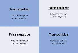 While the false positive rate is mathematically equal to the type i error rate, it is viewed as a separate term for the following reasons: Confusion Matrix Accuracy Recall Precision False Positive Rate And F Scores Explained Nillsf Blog