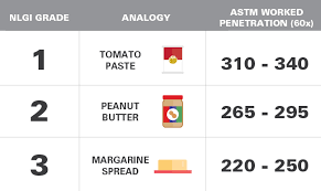 Need To Know Grease Consistency