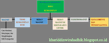 Maybe you would like to learn more about one of these? Cahaya Ilmu Materi Ipa Kelas Ix Semester 2 Bab 1 Kemagnetan