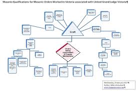 Other Organisational Charts Of Masonic Orders Worked In