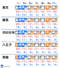 首頁 > 關東地區 > 東京. 4æœˆ4æ—¥ æ—¥ æ±äº¬éƒ½ã®æ˜Žæ—¥ã®å¤©æ°— ã‚¦ã‚§ã‚¶ãƒ¼ãƒ‹ãƒ¥ãƒ¼ã‚¹