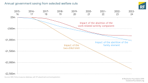 The Benefit Freeze Has Ended But Erosion Of The Social