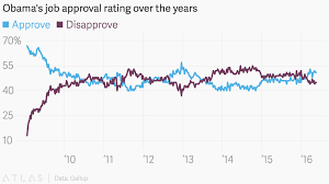 Obamas Job Approval Rating Over The Years