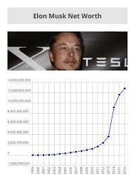Musk's share in tesla inc.: Elon Musk Net Worth Drops 1 Billion Money Nation