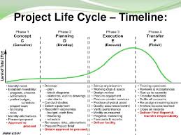 Pin By Digi Training On Charts Life Cycles Project Management Life