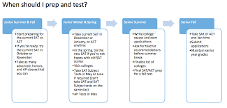 Making Sense Of The Changing Sat And Act Georgetown