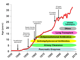 cystic fibrosis life expectancy new health guide