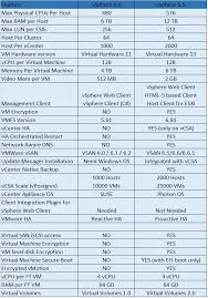Difference Between Vmware Vsphere 6 0 Vsphere 6 5