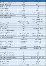 difference between vmware vsphere 6 0 vsphere 6 5